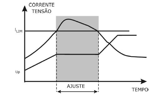 Figura 27 - Limitação de Corrente Fonte: Ferraz, 2009 É observado da Figura (27) que em um intervalo de tempo ocorre um controle da corrente, dentro do período de ajuste, onde a tensão permanece