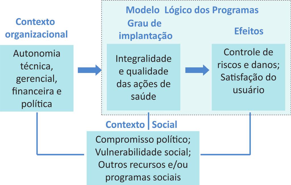 Artigo Original Figura 3 Exemplo de modelo para análise de implantação quando se pretende ampliar o conhecimento sobre a coerência teórica das intervenções e sua operacionalização, para o