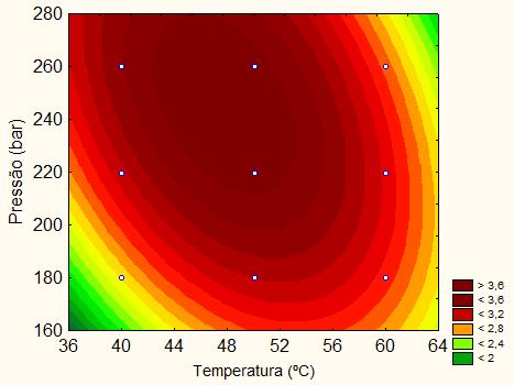 Região de maior Rendimento Figura 3 Curvas de nível para os fatores Pressão e Temperatura.