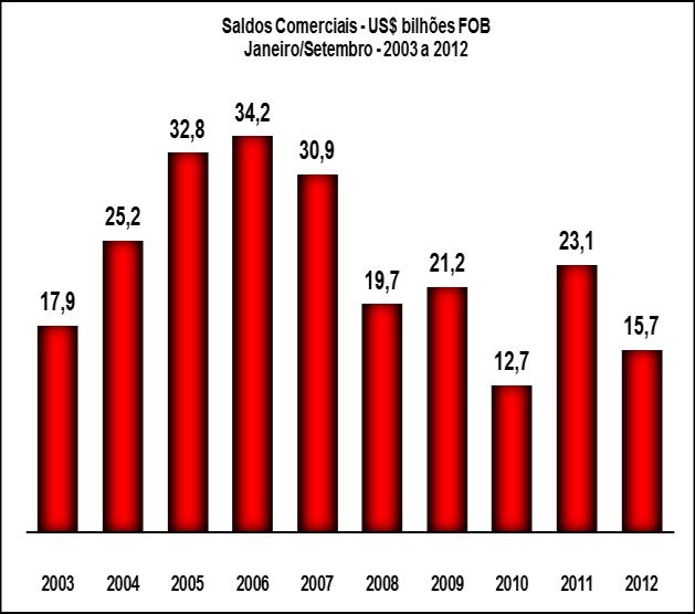 O superávit comercial no acumulado totalizou US$ 15,727 bilhões, valor 31,8% inferior ao registrado em equivalente período anterior (US$ 23,059 bilhões).