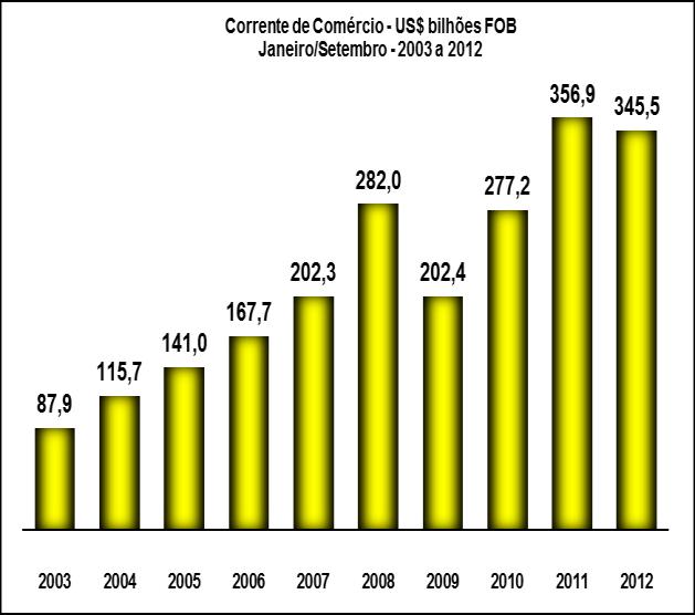 Acumulado de doze meses (Outubro-2011/Setembro-2012) Em períodos de doze meses, as exportações somaram US$ 246,637 bilhões.