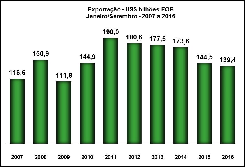 Acumulado de doze meses (Outubro-2015/Setembro-2016) Em períodos de doze meses, as exportações somaram US$ 185,999 bilhões.
