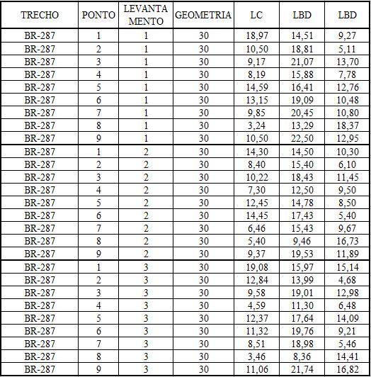 63 Tabela 14 - Medidas da BR-287 para geometria de 30m. LBE LC Os valores de retrorrefletividade encontrados seguindo a norma NBR 14723-2013 aparecem na Tabela 15.