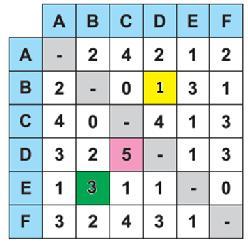 Questão 4 Basta observar na tabela o número que se apresenta na linha do F e na coluna do B, que é o número 2.