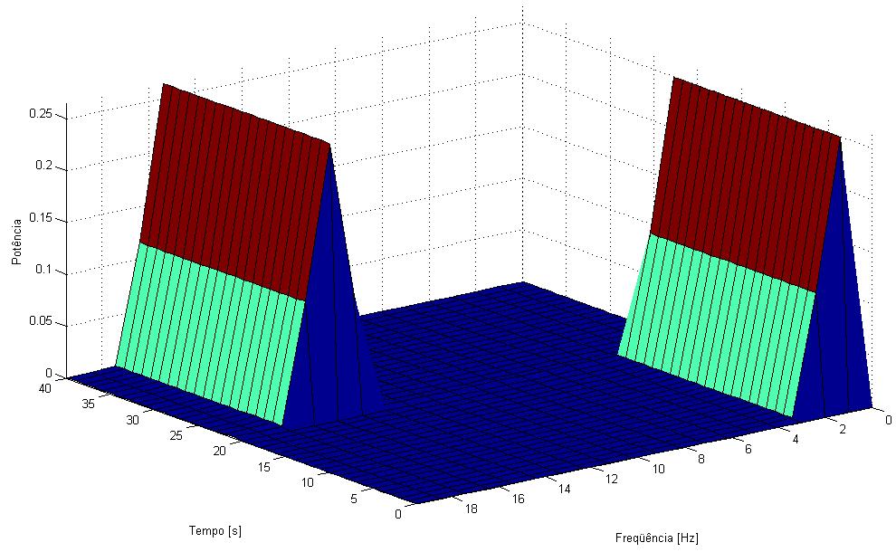Como resultado, obtém-se um gráfico onde o espectro (eixo z) estará dado em função do intervalo de tempo que foi processado (eixo x), e o seu comportamento em freqüência (eixo y). A Figura 3.