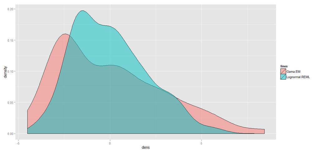 Na tabela acima têm se o modelo de Fragilidade Log-Normal, que utilizou 21 interações do algoritmo de Newton-Raphson para estimar a variância dos efeitos aleatórios, o modelo apresentou uma