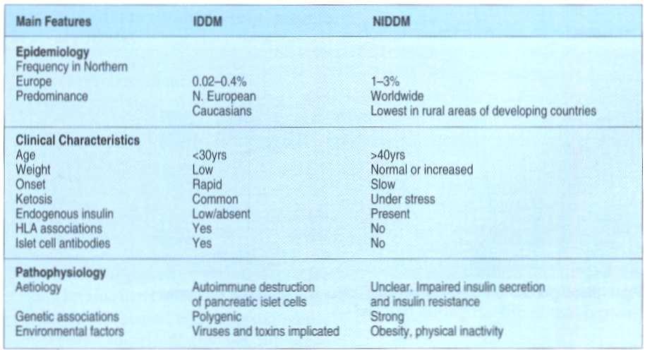 Tabela I Características da Diabetes insulino-dependente e não insulino-dependente.