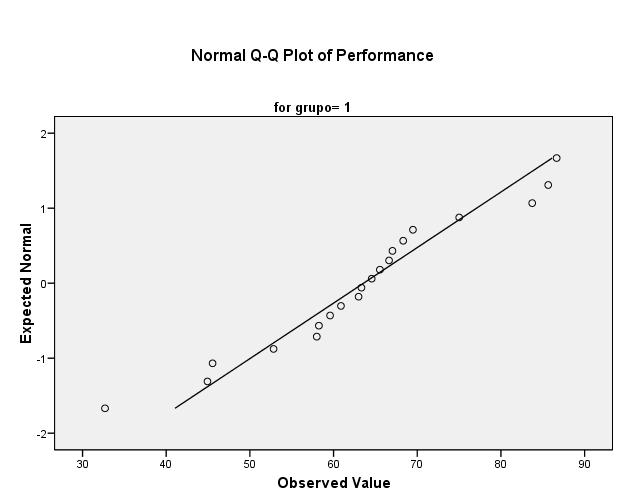 Teste através de uma ANOVA paramétrica e aos íveis de sigificâcia usuais, se existem difereças etre as performaces dos 3 grupos. (os dados ecotram-se o ficheiro Atletas.