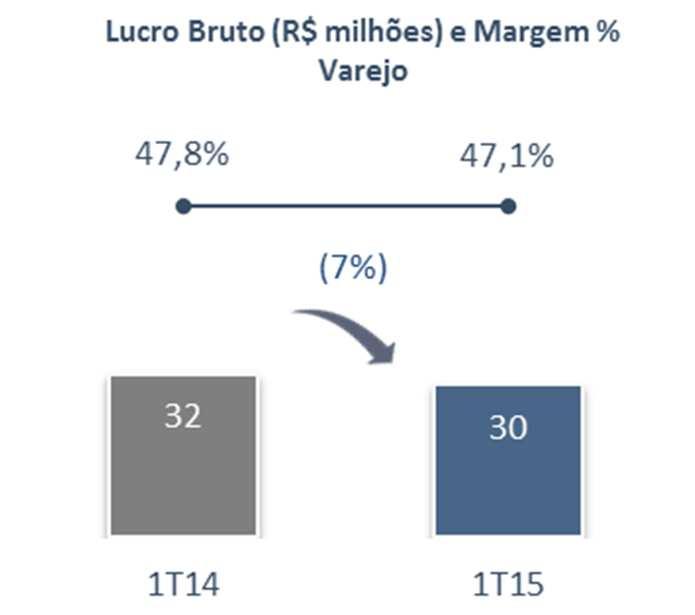 versus lojas próprias; Redução do tamanho das lojas ARTEX