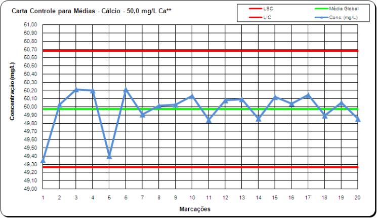 Figura 5: Resultados obtidos para o teste de Z-score Intralaboratorial.