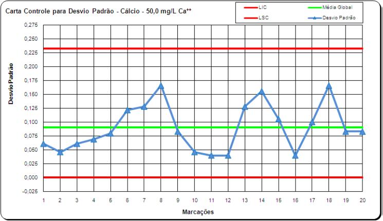 Figura 7: Carta de Controle para Amplitude Média Padrão 50,0 mg Ca 2+ L -1. 4.