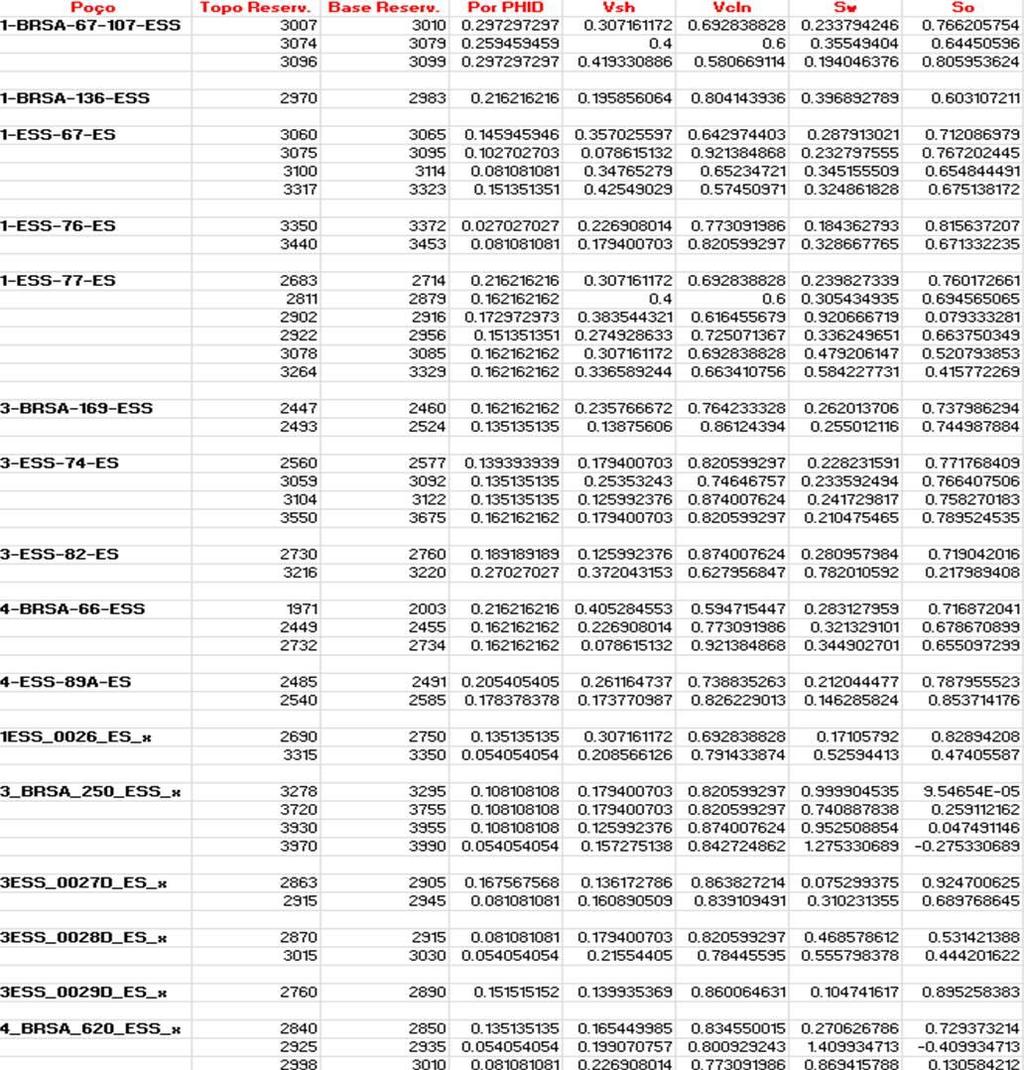 76 (Vsh), Volume de areia (Vcln), Saturação de água (Sw) e Saturação de Óleo (So).