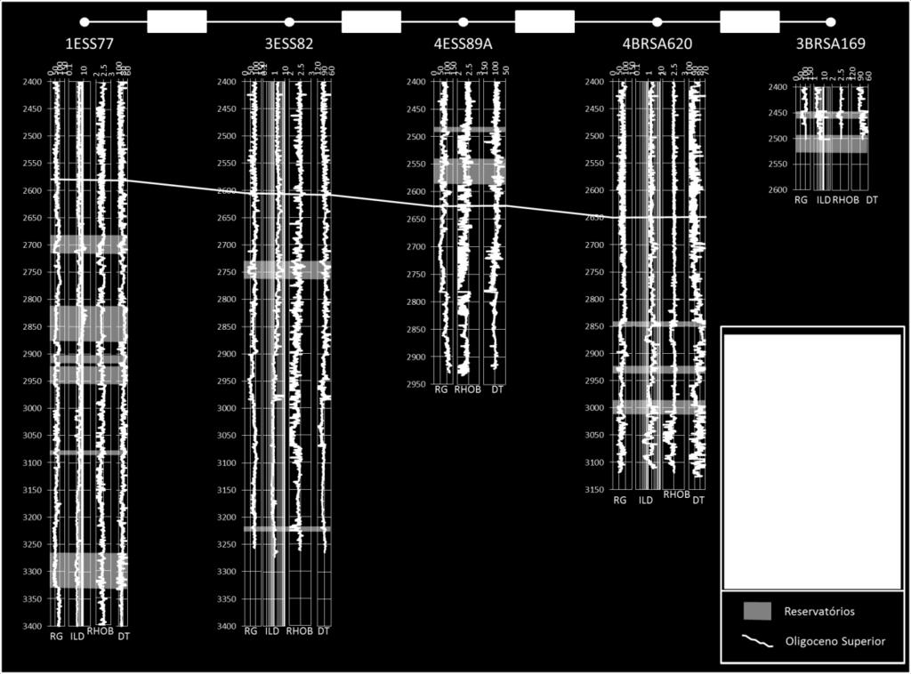 Figura 48 Seção Estratigráfica Campo Peroá A seção da Figura 49 traz a correlação de 4 poços dos quais 3 estão no campo de Cangoá e 1 mais próximo ao campo