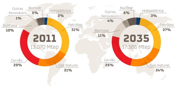 1. INTRODUÇÃO Há muitas décadas o petróleo e seus derivados são a principal fonte energética mundial.