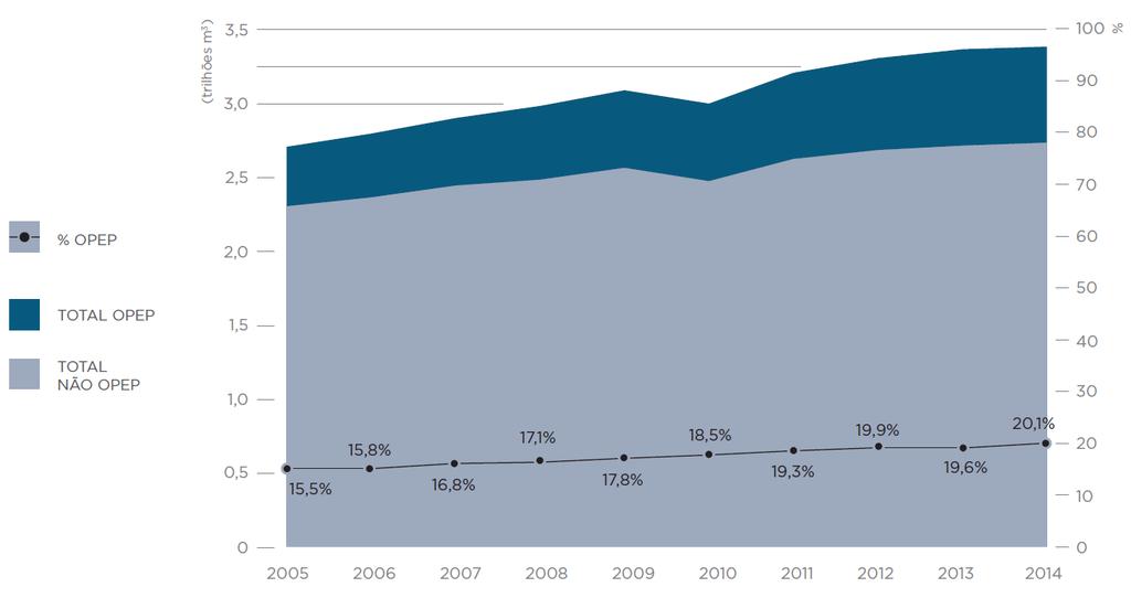 A Figura 1.2 indica a evolução da produção de gás nacional de 2008 até 2015, evidenciando o aumento cada vez maior desta.
