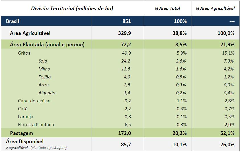 Brasil - uso da terra Fontes: IBGE (Censo Agropecuário e Pesquisa Agrícola Municipal) e Conab (Levantamento Safra de Cana). Elaboração: GVAgro.