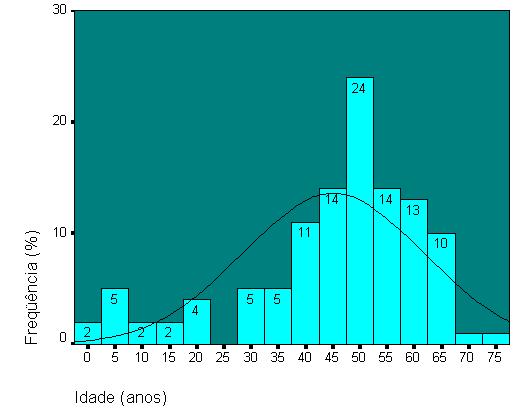 30 Figura 1: Histograma demonstrando a distribuição de freqüência conforme a idade (n=113) A distribuição dos casos segundo os grupos etiológicos da cirrose foi a seguinte: cirrose pós necrótica