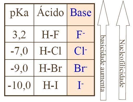 Em solventes polares APRÓTICOS: a nucleofilicidade é