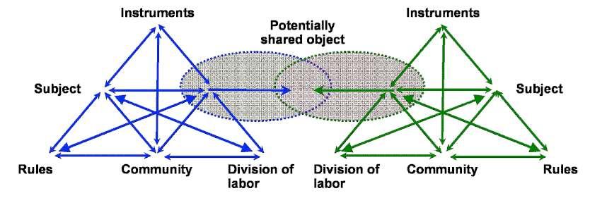 228 Vygotsky. Engeström representa essa expansão com o esquema abaixo (Fig. 2).