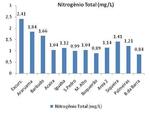 Nitrogênio total Apresentouse com uma concentração média de 1,3 mg/l, alcançando uma variação de 1,57 mg/l em relação aos pontos amostrais.