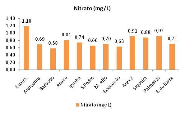 Nitrato Apresentou-se com uma concentração média de 0,78 mg/l, alcançando uma variação de 0,6 mg/l em relação aos pontos amostrais.