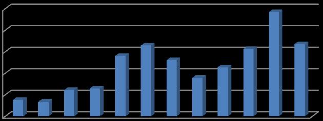 Relação N/P A relação Nitrogênio/Fósforo (N/P) manteve-se com uma média de 11,7 (N/P).