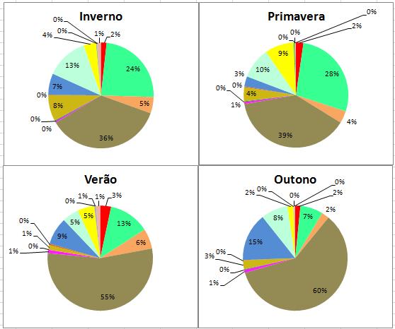 Figura 21. Composição geral dos grupos faunísticos do rio Fervença, discriminada pelas quatro estações do ano de 2012.