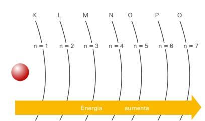 A Eletrosfera Os elétrons se distribuem na eletrosfera em determiados níveis de energia (n) Esses níveis são regiões onde o elétron pode se mover sem perder ou