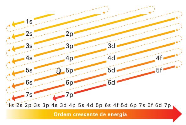 Distribuição eletrônica Diagrama de Pauling Ex: 8O 11Na 26Fe 1s