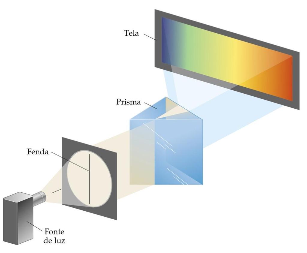 Espectros atômicos Luz