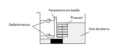 Figura 7 - Esquema de ens aio em modelo reduzido (Adaptado de: http://www.pneus