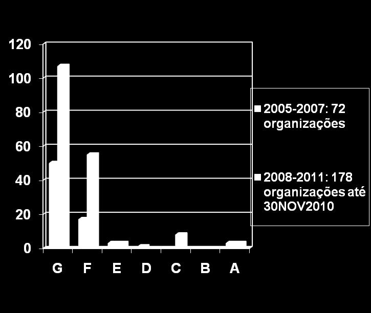 250 Avaliações MPS Publicadas (validade 3 anos), por níveis MPS e regiões brasileiras Em 20MAI2010: 179