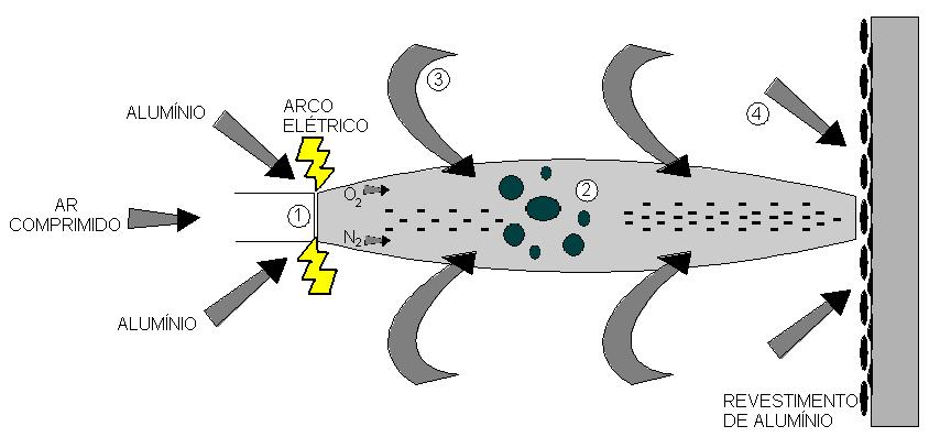 OXIDAÇÃO NA ASPERSÃO TÉRMICA A ARCO ELÉTRICO Mecanismo 1 fonte de calor, partículas têm o primeiro e mais relevante contato com ambiente oxidativo. Exclusivo para o processo ASP.