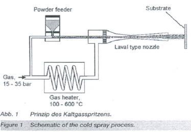 COLD SPRAY PROCESSO Projeção de partículas metálicas e não-metálicas contra um substrato; Utiliza gás aquecido (100ºC a 600ºC);