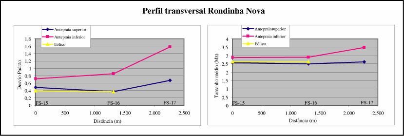 138 Variações Granulométricas durante a Progradação da Barreira Costeira Holocênica no Trecho Atlântida Sul Rondinha Nova, RS Figura 7.