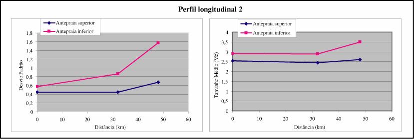 Gráfico de variação do tamanho médio e desvio padrão (grau de seleção) nos depósitos de antepraia ( shoreface ) superior e inferior, de sul para norte, ao longo de perfil longitudinal situado próximo