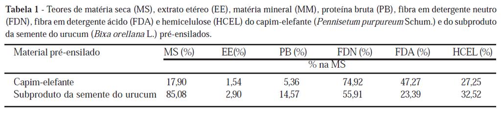 Uso de aditivos na silagem 86 Subproduto