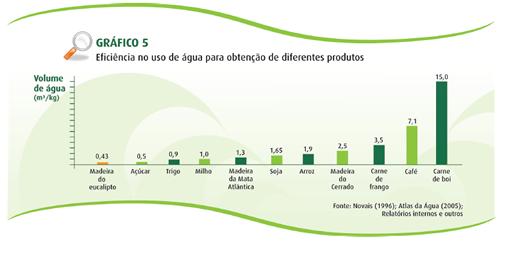 mm/ano). Estudos com outras culturas importantes como café, cana-de-açúcar e frutas cítricas evidenciam um consumo de água semelhante ao observado para o eucalipto na microbacia da Aracruz.