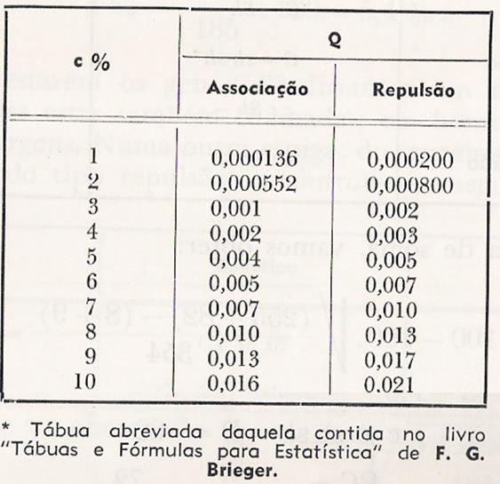 CIS = associação Q = 0,006296 c % entre