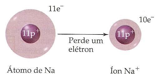 Ionização do