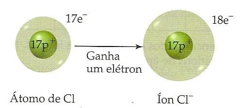 Ionização do