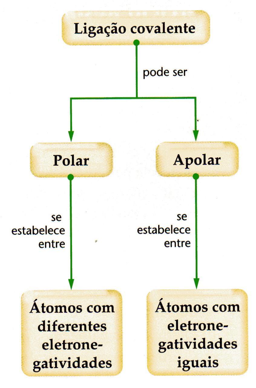 5. POLARIDADE DE LIGAÇÕES Os átomos dos diversos elementos químicos apresentam diferentes tendências para atrair e -.