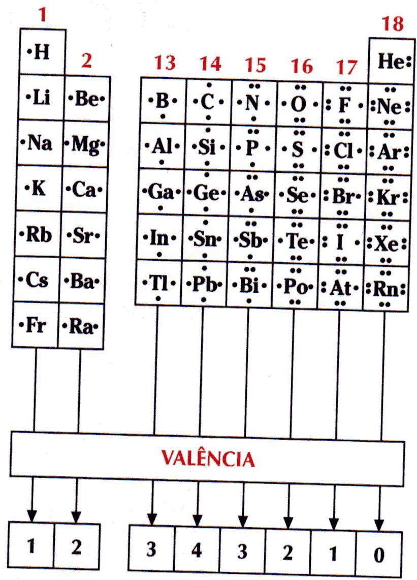 VALÊNCIA DOS ELEMENTOS