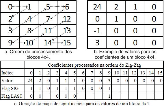110 Figura 5.18: Formação do mapa de significância a partir dos valores de coeficientes para um bloco 4x4. A Figura 5.