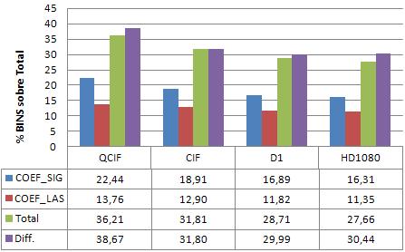 Além disso, apresenta a diferença percentual entre as ocorrências de bins do SE do tipo COEF_SIG para o SE do tipo COEF_LAST.
