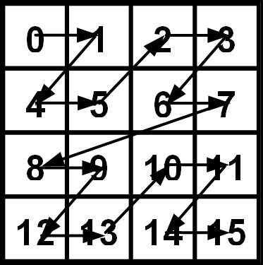 47 importante do ponto de vista da codificação de entropia é que depois da aplicação das transformadas a informação de resíduo pode será segmentada em blocos de 4x4 ou 2x2, podendo ocorrer até 26