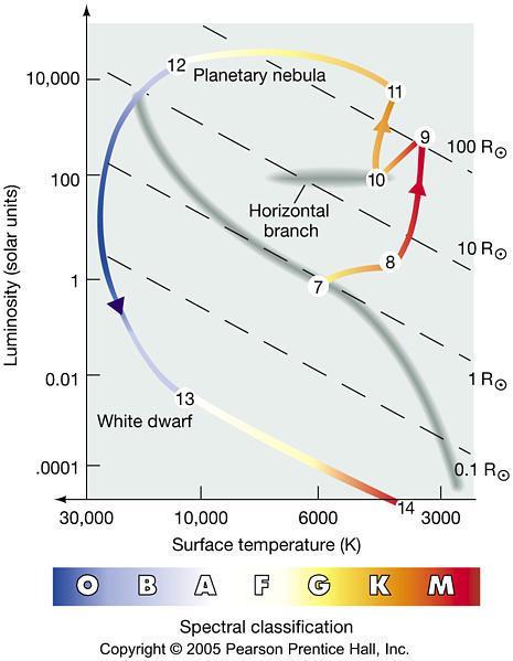 Nebulosas Planetárias Completa-se assim o diagrama de Hertzsprung-Russell (HR) para estrelas de massas moderadamente baixas como o Sol :)