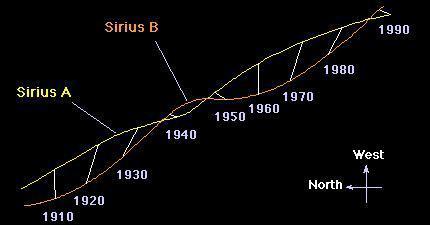 Estrelas Binárias Pelo movimento próprio (o movimento aparente no céu) também é difícil, já que este normalmente é muito pequeno e lento.
