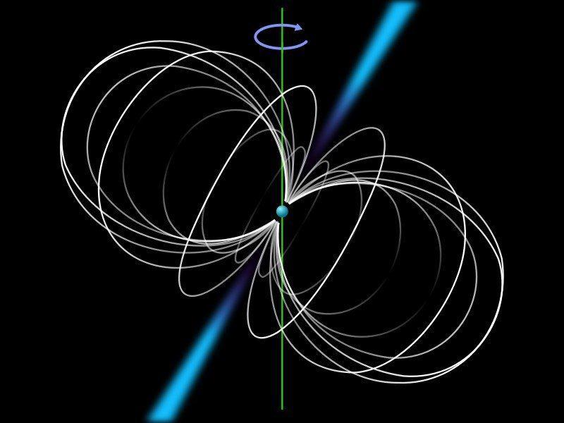 Pulsares A explicação mais aceita para o fenômeno é que se trata de uma estrela de nêutrons girando em torno de um eixo, outro que não o eixo do campo magnético, tal que o jato de radiação pode ser