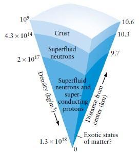 Estrelas de Nêutrons: Características Gerais Para descrevemos a estrutura interna de uma estrela de nêutrons devemos utilizar uma série de conceitos da mecânica quântica que estão fora do escopo da